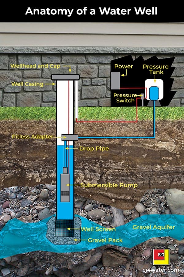 Anatomy of a Water Well