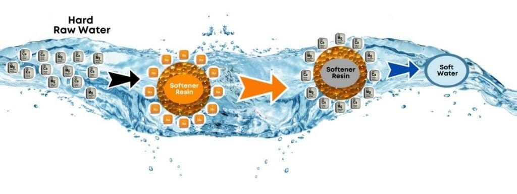 Ion Exchange Process